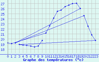 Courbe de tempratures pour Grenoble/agglo Le Versoud (38)