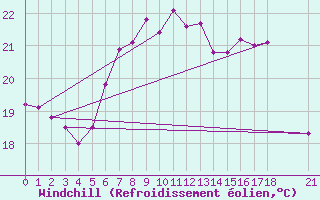 Courbe du refroidissement olien pour Mersin