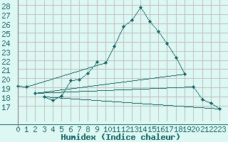Courbe de l'humidex pour Naven