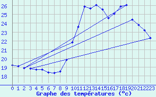 Courbe de tempratures pour Gurande (44)