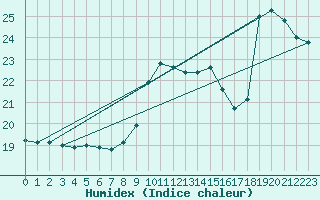 Courbe de l'humidex pour Leucate (11)