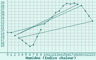 Courbe de l'humidex pour Treize-Vents (85)