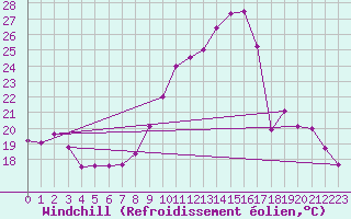 Courbe du refroidissement olien pour Troyes (10)