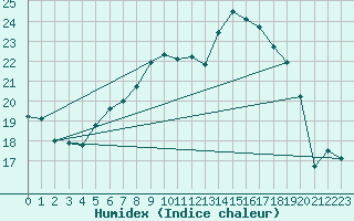 Courbe de l'humidex pour Genthin