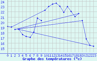 Courbe de tempratures pour Estoher (66)