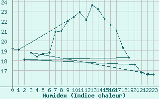 Courbe de l'humidex pour Neuchatel (Sw)