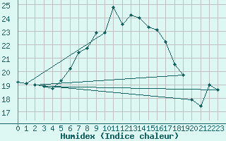 Courbe de l'humidex pour Leba