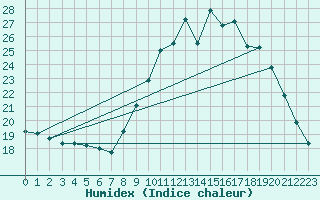 Courbe de l'humidex pour Guret Grancher (23)