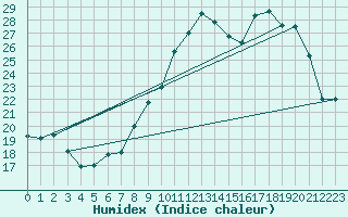 Courbe de l'humidex pour Saint-Hubert (Be)