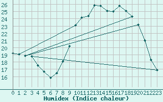 Courbe de l'humidex pour Croisette (62)