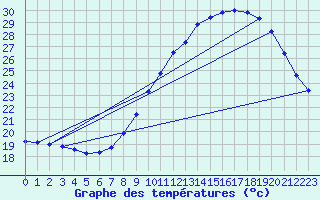 Courbe de tempratures pour Grasque (13)