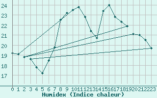 Courbe de l'humidex pour Llanes