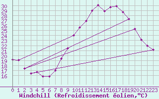 Courbe du refroidissement olien pour Roujan (34)