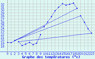 Courbe de tempratures pour Lhospitalet (46)