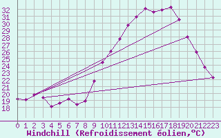 Courbe du refroidissement olien pour Lhospitalet (46)