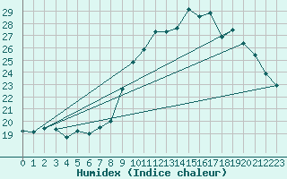 Courbe de l'humidex pour Agde (34)