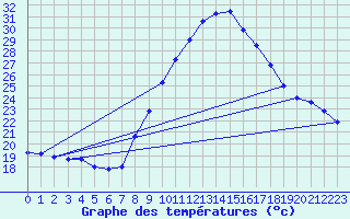 Courbe de tempratures pour Manresa