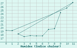 Courbe de l'humidex pour Pgomas (06)