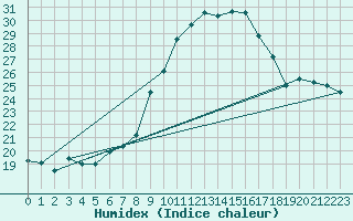 Courbe de l'humidex pour Weinbiet