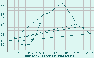 Courbe de l'humidex pour Lisbonne (Po)