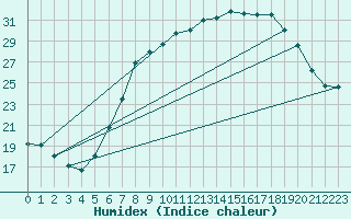 Courbe de l'humidex pour Eisenach