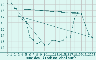 Courbe de l'humidex pour Chatelus-Malvaleix (23)