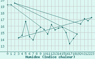 Courbe de l'humidex pour Ile de Groix (56)