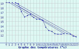 Courbe de tempratures pour Montpellier (34)