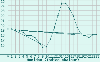 Courbe de l'humidex pour La Roche-sur-Yon (85)