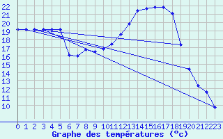 Courbe de tempratures pour Baruth