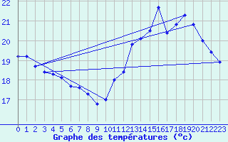 Courbe de tempratures pour Montredon des Corbires (11)