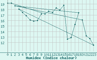 Courbe de l'humidex pour Lemberg (57)