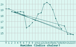 Courbe de l'humidex pour Giessen