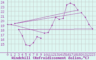 Courbe du refroidissement olien pour Saint-Philbert-sur-Risle (27)