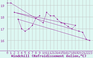 Courbe du refroidissement olien pour Llanes