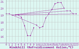 Courbe du refroidissement olien pour Torino / Bric Della Croce