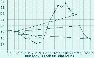 Courbe de l'humidex pour Lisbonne (Po)