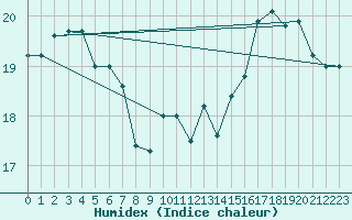 Courbe de l'humidex pour Boulogne (62)