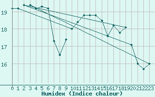 Courbe de l'humidex pour Cherbourg (50)