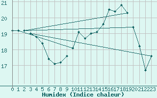 Courbe de l'humidex pour Renwez (08)