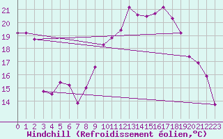 Courbe du refroidissement olien pour Luedenscheid