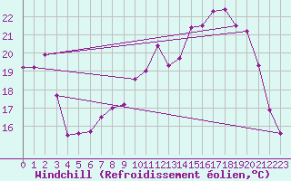 Courbe du refroidissement olien pour Muirancourt (60)