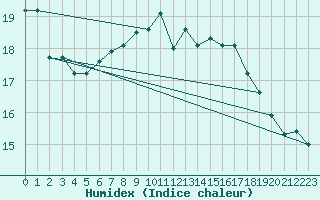 Courbe de l'humidex pour S. Valentino Alla Muta