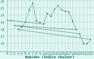 Courbe de l'humidex pour Waibstadt