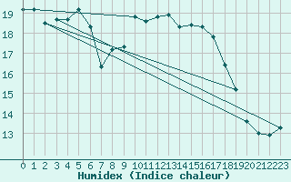 Courbe de l'humidex pour Vieste