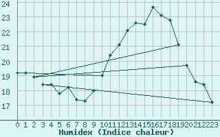 Courbe de l'humidex pour Le Bourget (93)