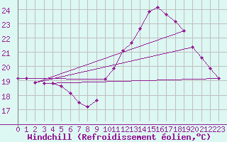Courbe du refroidissement olien pour Angers-Beaucouz (49)