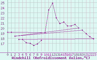Courbe du refroidissement olien pour Bziers-Centre (34)