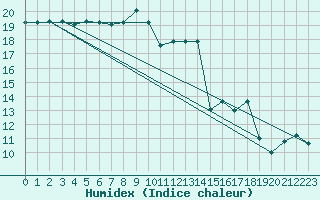 Courbe de l'humidex pour Leucate (11)