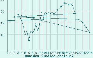 Courbe de l'humidex pour Diepholz